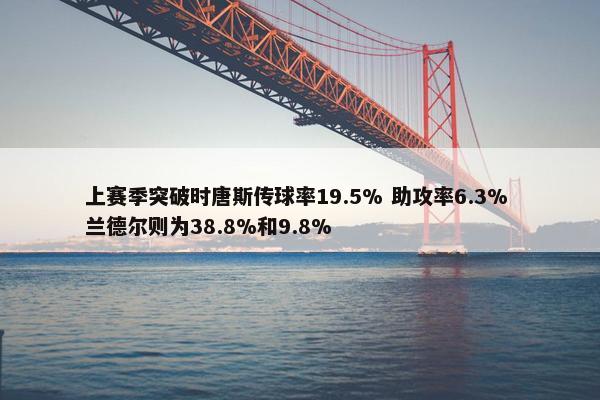 上赛季突破时唐斯传球率19.5% 助攻率6.3% 兰德尔则为38.8%和9.8%